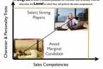Why are Presentation Skills Only Worth $.10 When Recruiting Salespeople?